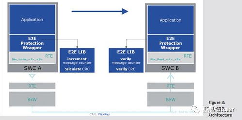 基于AUTOSAR軟件架構的功能安全開發