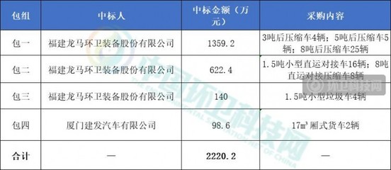 龍馬環(huán)衛(wèi)在2220萬(wàn)環(huán)衛(wèi)車(chē)輛采購(gòu)項(xiàng)目中奪得超95%份額，同期推進(jìn)花卉綠植租借與代管理服務(wù)
