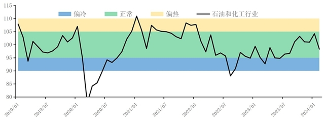 2月假期生產放緩，石油制品景氣指數回落 市場供需格局再現挑戰